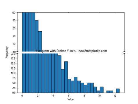 How To Set Y Axis Range In Matplotlib Histogram A Comprehensive Guide