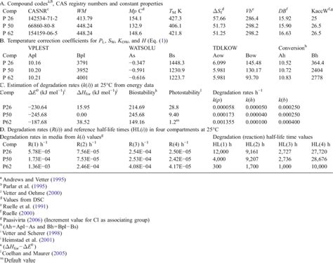 Environmentally relevant properties of polychlorobornanes | Download Table