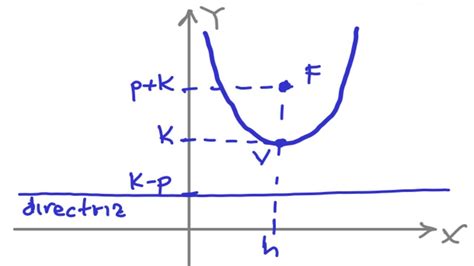 Parábola En La Forma X H 2 4p Y K Determinar Su Foco Y La Ecuación De Su Directriz Youtube