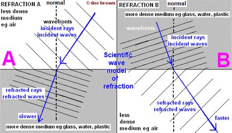 Investigating Refraction Of Visible Light Rays Including Air Block Prism Interface Air Water