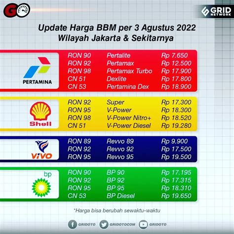 Perbedaan Harga Bbm Terbaru Pertamina Shell Vivo Dan Bp Mana