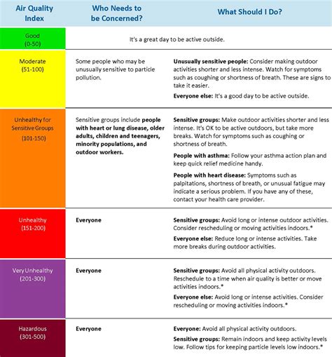 Air Quality Forecast - Air Quality | Metropolitan Washington Council of ...