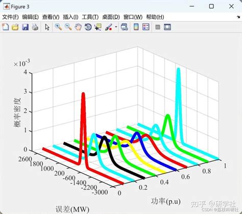 【风电预测】考虑预测误差不确定性的风电预测研究（matlab代码实现） 知乎