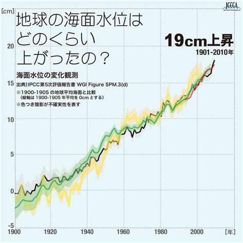 温暖化問題 地球温暖化の影響 『健康で快適な住環境』と『住宅の省co2化』を目指す Pvソーラーハウス協会