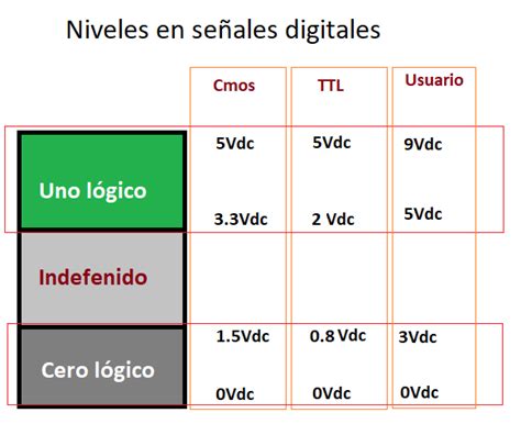 Qué son señales analógicas y digitales en electrónica DynamoElectronics