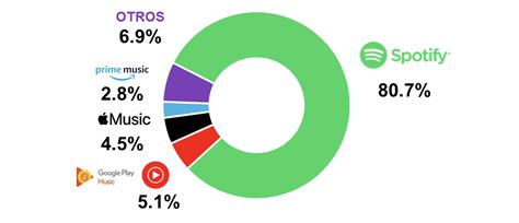 Consumo De M Sica En Streaming En The Ciu