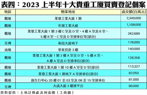 工商舖半年買賣2173宗 扭轉三連挫 利嘉閣：寬按揭成助力 下半年冀再升20 利嘉閣地產有限公司