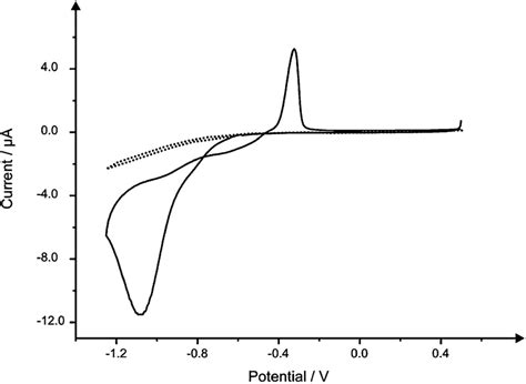 Cyclic Voltammograms Obtained In The Absence Dotted Line And Presence Download Scientific