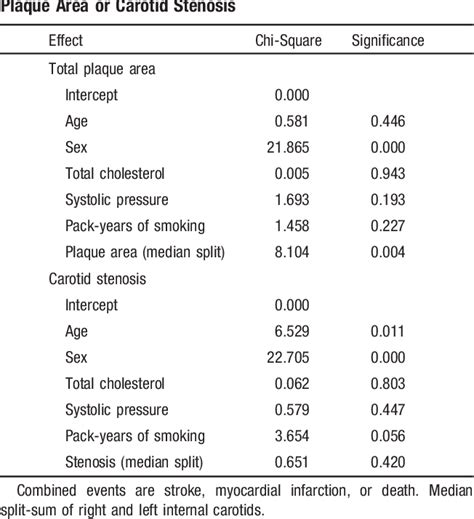 Table 1 From Sex Differences In Carotid Plaque And Stenosis Semantic Scholar