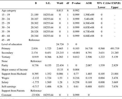 Table 3 From Effectiveness Of A Facility Based Health Education Intervention On Utilization Of