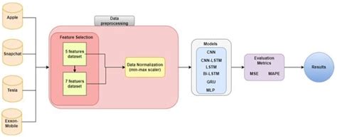 Joitmc Free Full Text A New Stock Price Forecasting Method Using