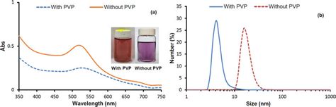 A UV Vis Spectra Of Electrosprayed GNPs With And Without PVP And B