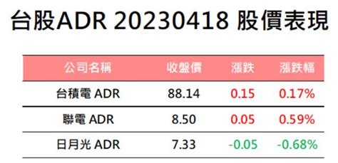 【美股盤後】聯準會放鷹，四大指數漲跌互見 2023419