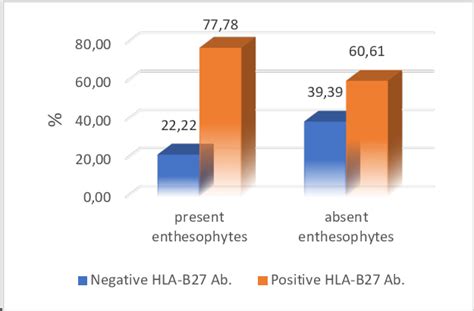 Relationship between enthesophytes and HLA-B27. | Download Scientific ...