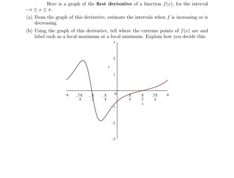 Answered Here Is A Graph Of The First Derivative… Bartleby