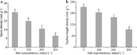 R Irregularis Spore Density A And Hyphal Length Density B In