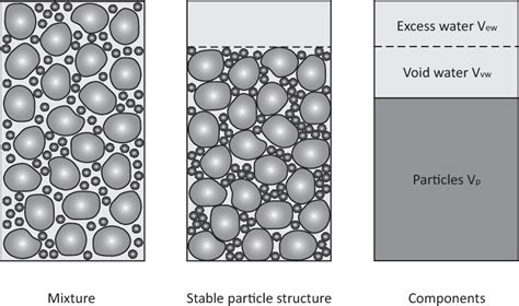 Figure 3 From Using Particle Packing Technology For Sustainable