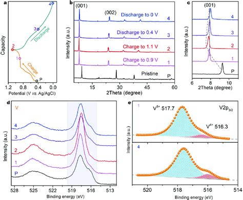 A GCD Curves Of The KVO Electrode At 0 1 A G 1 B Ex Situ XRD