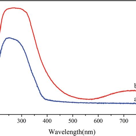 Uv Visible Absorption Spectra Of A Tio 2 And B Ni Tio 2 Samples Download Scientific Diagram