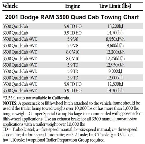 2001 Dodge Ram 3500 Towing Capacity And Payload Charts