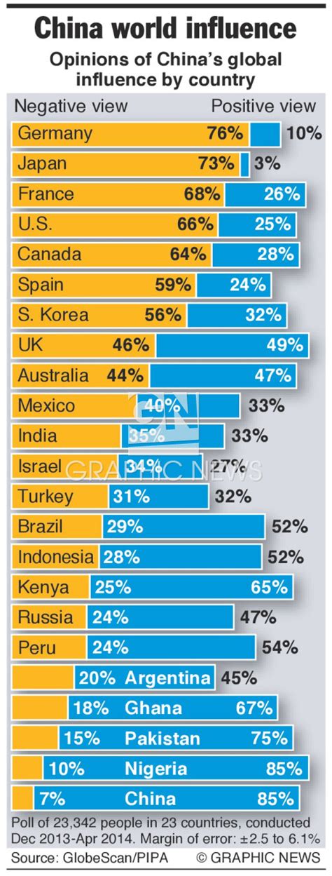POLITICS China World Influence Infographic