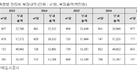 Sh공사 임대주택 관리비 영구임대가 가장 높아