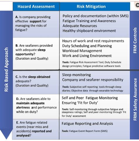 Mitigating The Risk Of Fatigue A Risk Based Approach Safety4sea