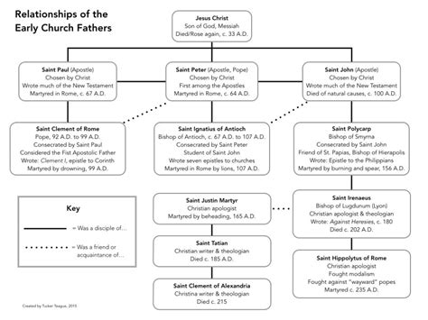 Relationships Of The Early Church Fathers Artofit