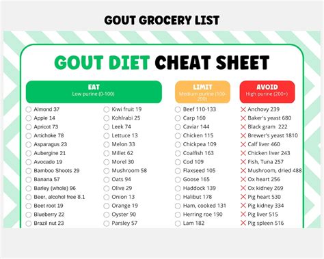 Gout Cheat Sheet Grocery List For Gout Diet Planning Low Purine Containing Gout Diet List For