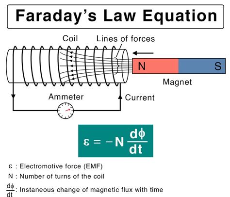 Electromotive Force Electromagnetic Induction Michael Faraday