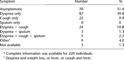 SYMPTOMS OF THE PATIENTS WITH AUTOIMMUNE PULMONARY ALVEOLAR PROTEINOSIS ...