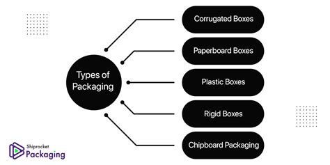 Types of Packaging Boxes: A Detailed Guide · SHIPROCKET PRIVATE LIMITED