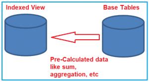 Indexed View In SQL Server With Examples Dot Net Tutorials