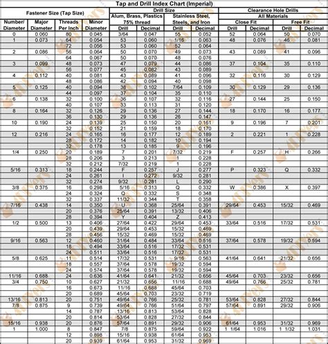 Sae Drill And Tap Chart Hot Sex Picture