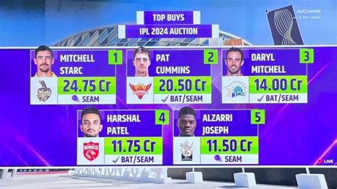 IPL Auction 2024 List Of Sold And Unsold Players With Price Oneindia