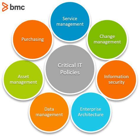 7 Business Critical It Policies And How To Implement Them Bmc Software