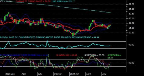 Issues Above Moving Averages