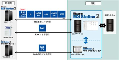 統合ediソリューション「biware Edi Station 2」がインターネットに対応した全銀tcpip手順に新対応！ プレスルーム｜インターコム