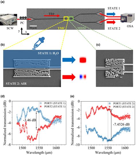 Tunable On Chip Mode Converter Enabled By Inverse Design