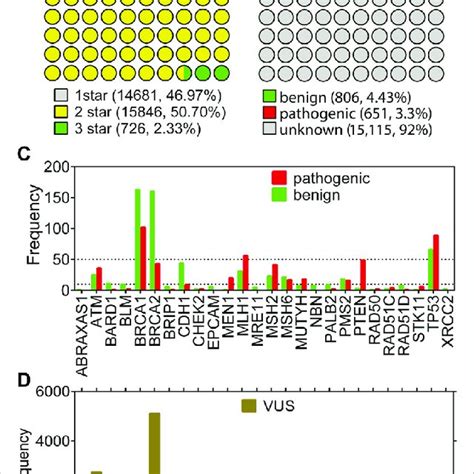 Missense Variations From Genes In Clinvar A Shows The