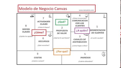 Business Model Canvas Starbucks