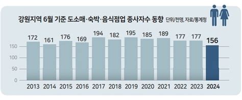 성수기에도 도소매·숙박·음식점 고용시장 꽁꽁 취업자 15만명대 ‘역대 최저