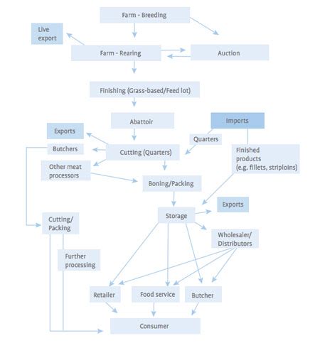 Meat Here Hunting For Data About The Food Supply Chain Openlearn