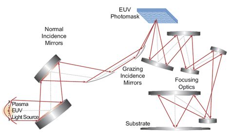 Euv