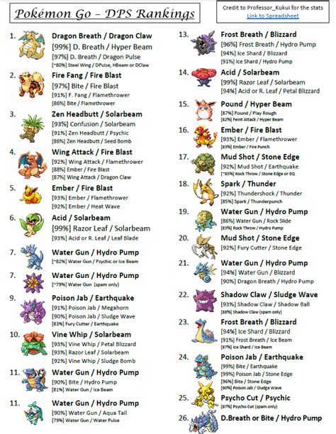 Dps Ranking And Ideal Movesets Pokemon Go Pokemon Go Cheats Pokemon