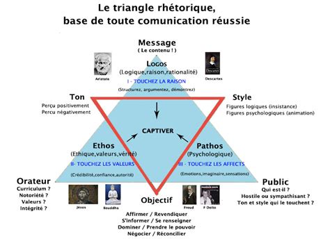 Le triangle rhétorique base de toute communication réussie 1 Le