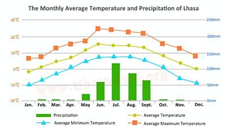 Lhasa Weather And Climate When Is The Best Time To Visit Lhasa