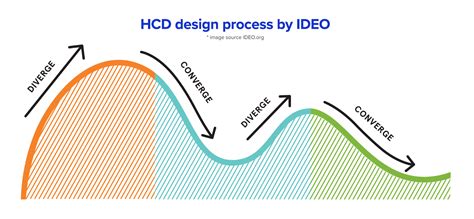 What Is Human Centered Design