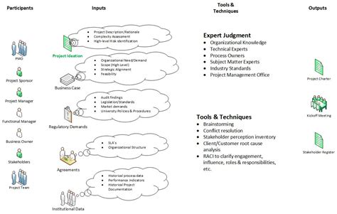 Initiation Vpaf Project Management Office University Of Waterloo