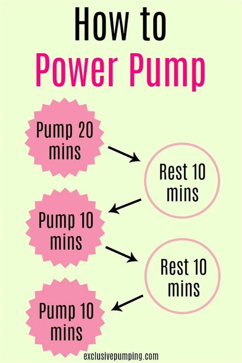 Power Pumping To Increase Milk Supply Power Pumping Schedule Power Pumping Breastfeeding And